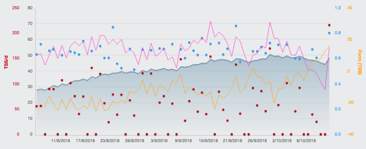Training peaks graph of 10 weeks training period. 